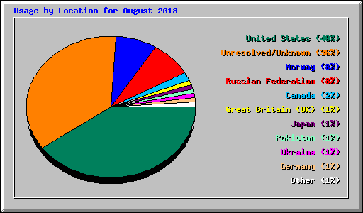 Usage by Location for August 2018