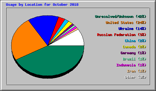 Usage by Location for October 2018