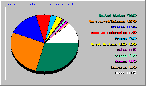 Usage by Location for November 2018