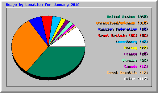 Usage by Location for January 2019