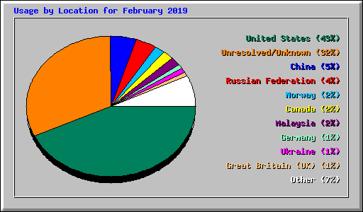 Usage by Location for February 2019