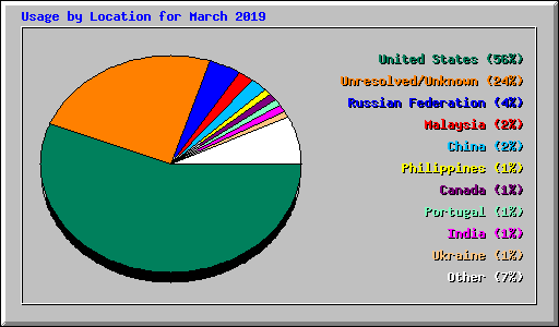 Usage by Location for March 2019