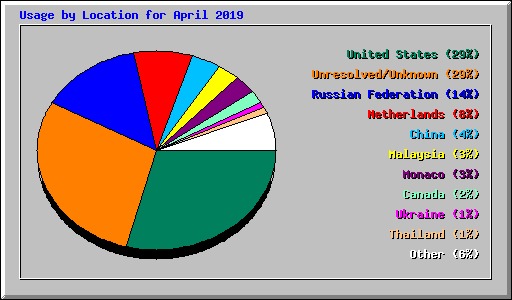 Usage by Location for April 2019