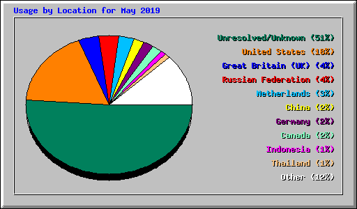 Usage by Location for May 2019