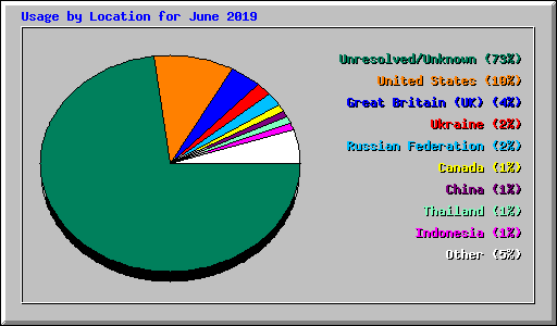 Usage by Location for June 2019