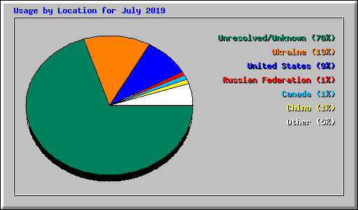 Usage by Location for July 2019