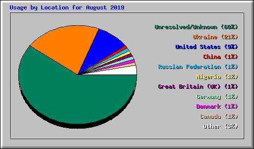 Usage by Location for August 2019
