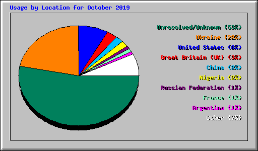Usage by Location for October 2019