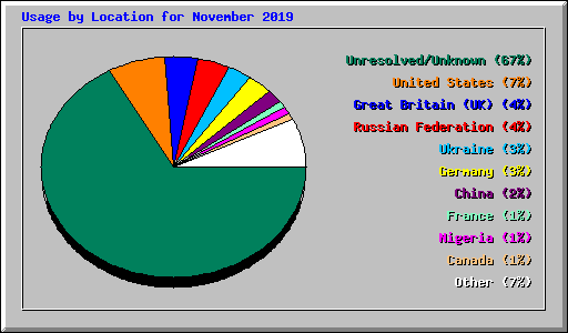 Usage by Location for November 2019