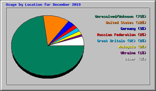 Usage by Location for December 2019