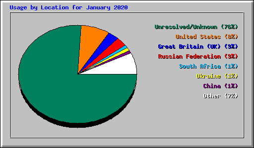 Usage by Location for January 2020