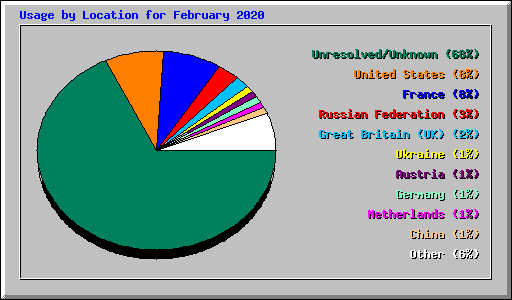 Usage by Location for February 2020
