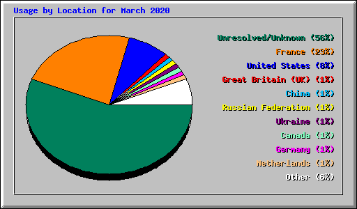 Usage by Location for March 2020