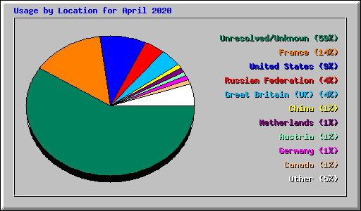 Usage by Location for April 2020