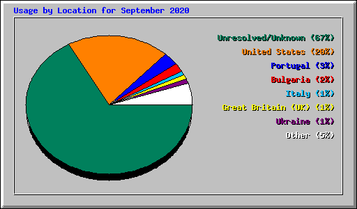 Usage by Location for September 2020