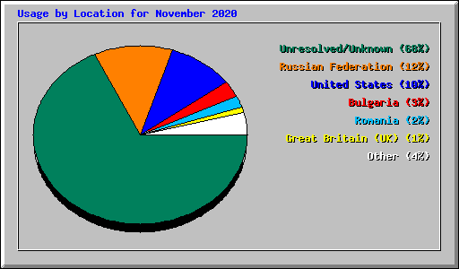 Usage by Location for November 2020