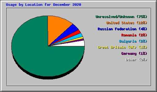 Usage by Location for December 2020