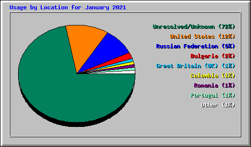 Usage by Location for January 2021
