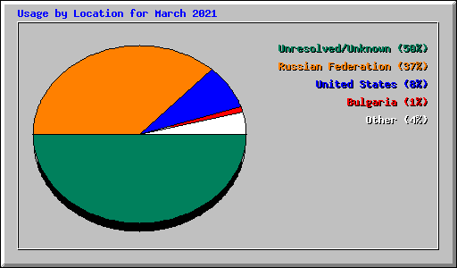 Usage by Location for March 2021