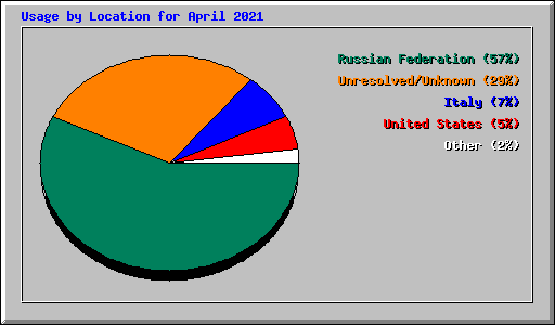 Usage by Location for April 2021