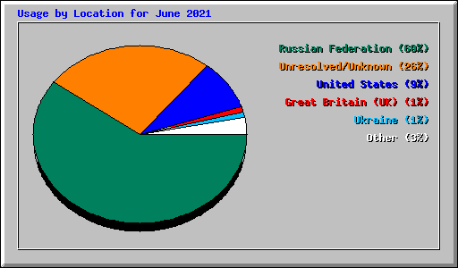 Usage by Location for June 2021