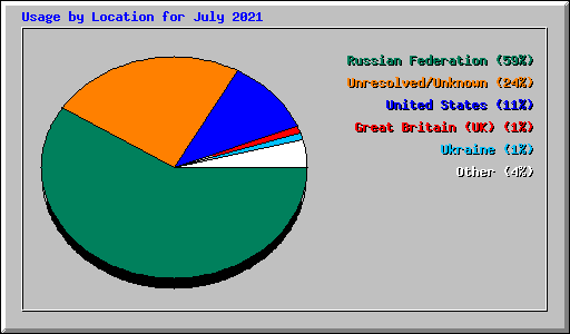 Usage by Location for July 2021