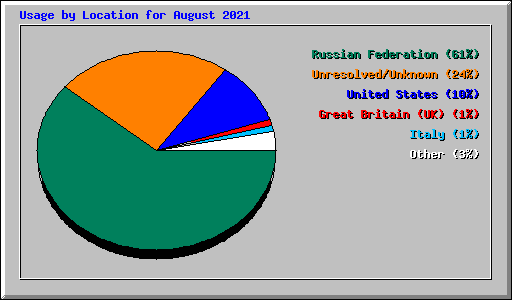 Usage by Location for August 2021