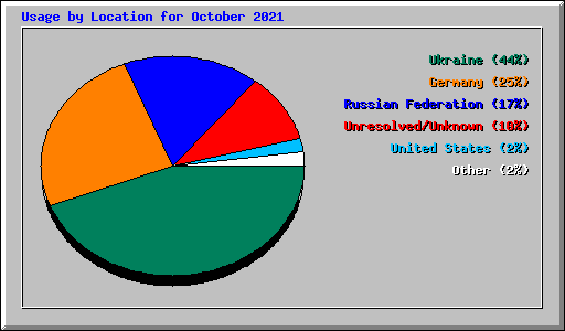 Usage by Location for October 2021
