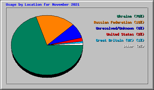Usage by Location for November 2021