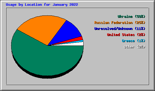 Usage by Location for January 2022