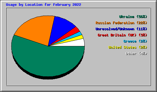 Usage by Location for February 2022