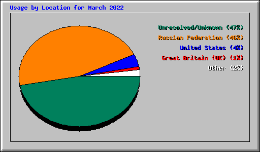 Usage by Location for March 2022