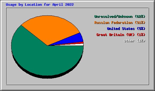 Usage by Location for April 2022