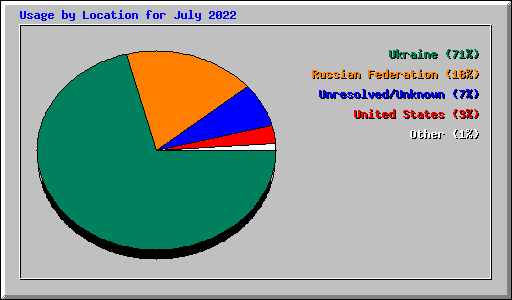 Usage by Location for July 2022