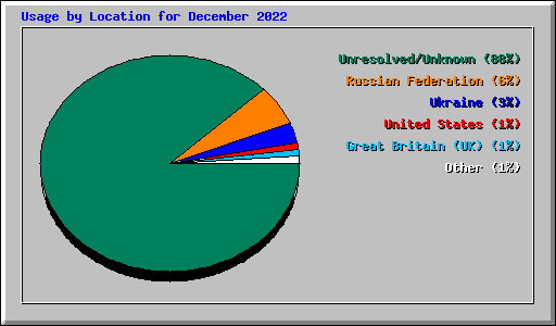 Usage by Location for December 2022