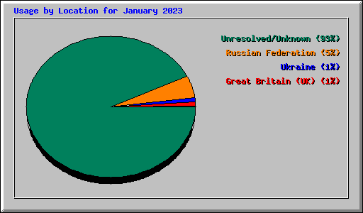 Usage by Location for January 2023