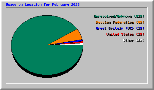 Usage by Location for February 2023