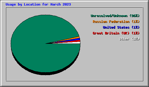 Usage by Location for March 2023