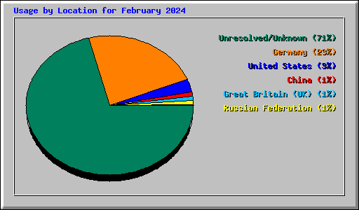Usage by Location for February 2024