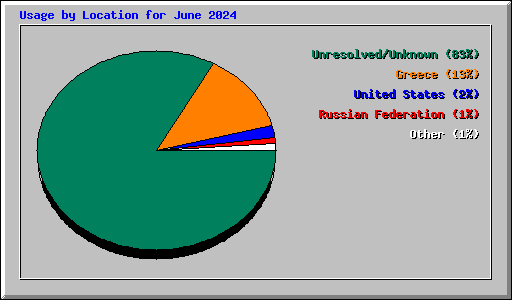 Usage by Location for June 2024