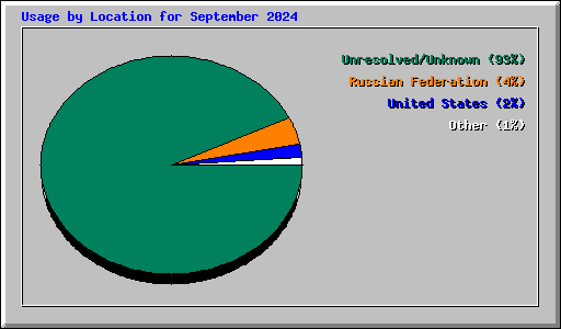 Usage by Location for September 2024