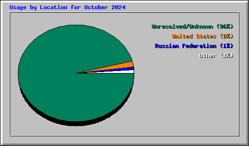 Usage by Location for October 2024