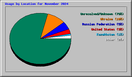 Usage by Location for November 2024