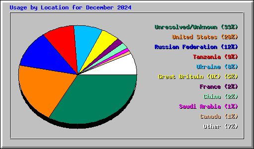 Usage by Location for December 2024