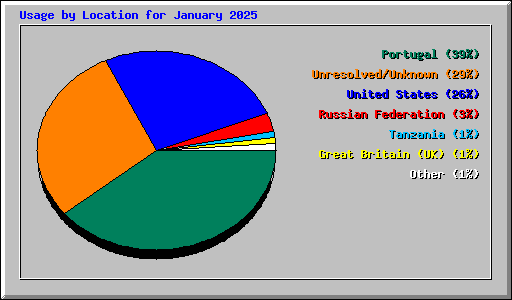 Usage by Location for January 2025