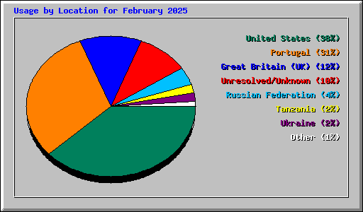 Usage by Location for February 2025