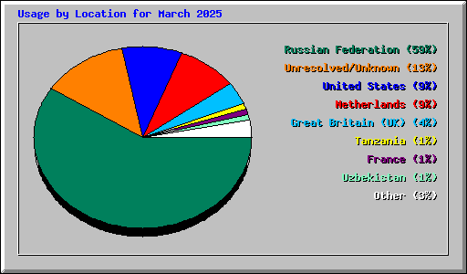 Usage by Location for March 2025
