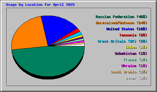Usage by Location for April 2025