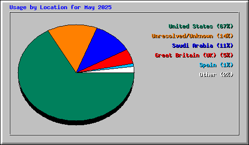 Usage by Location for May 2025