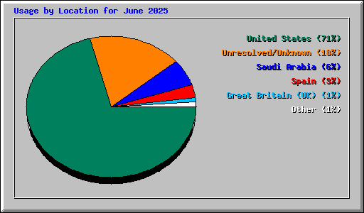 Usage by Location for June 2025